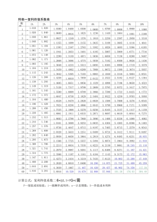 年金复利现值终值系数全表