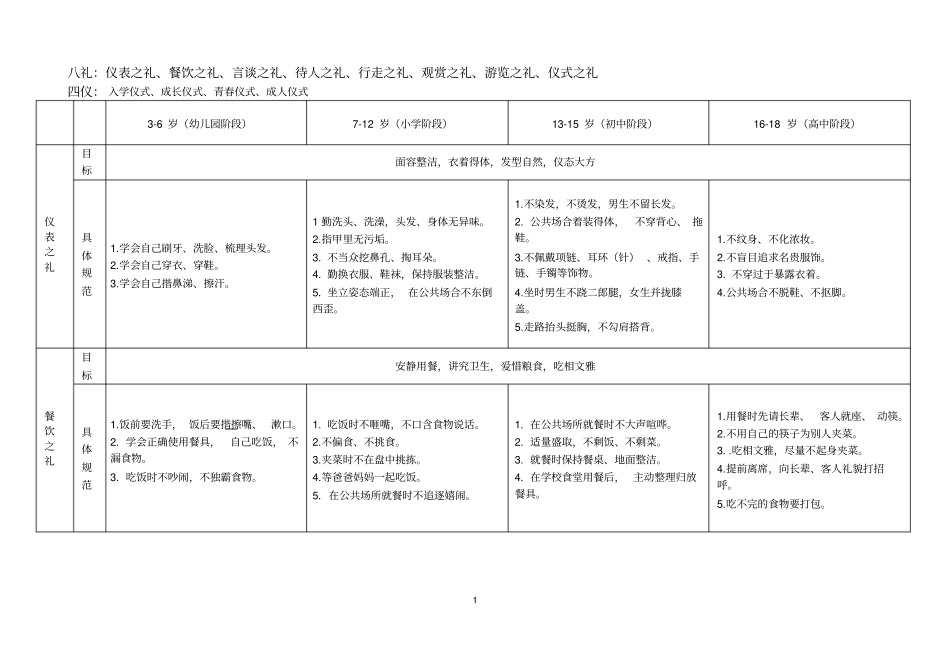 八礼：仪表之礼、餐饮之礼、言谈之礼、待人之礼、行走之礼_第1页