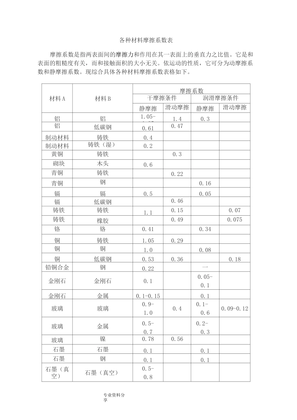 (完整版)各种材料摩擦系数表_第1页