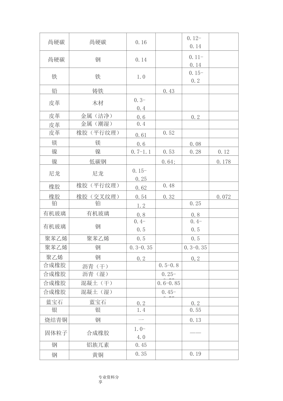 (完整版)各种材料摩擦系数表_第2页