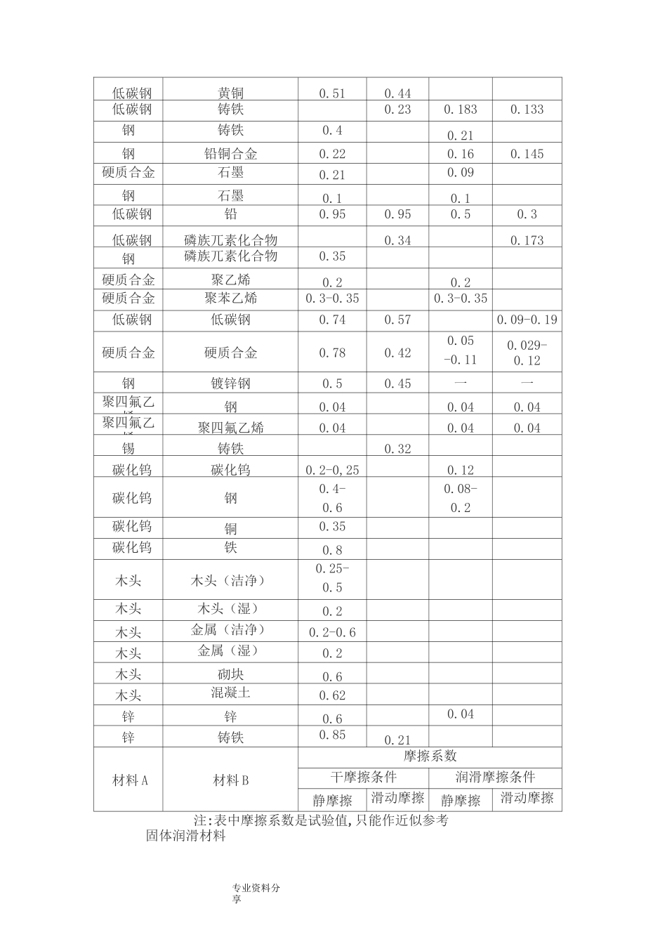 (完整版)各种材料摩擦系数表_第3页