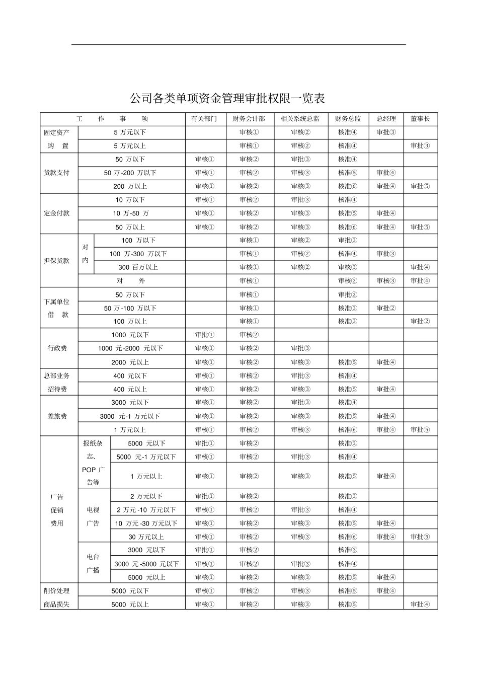 公司各类单项资金管理审批权限一览表_第1页