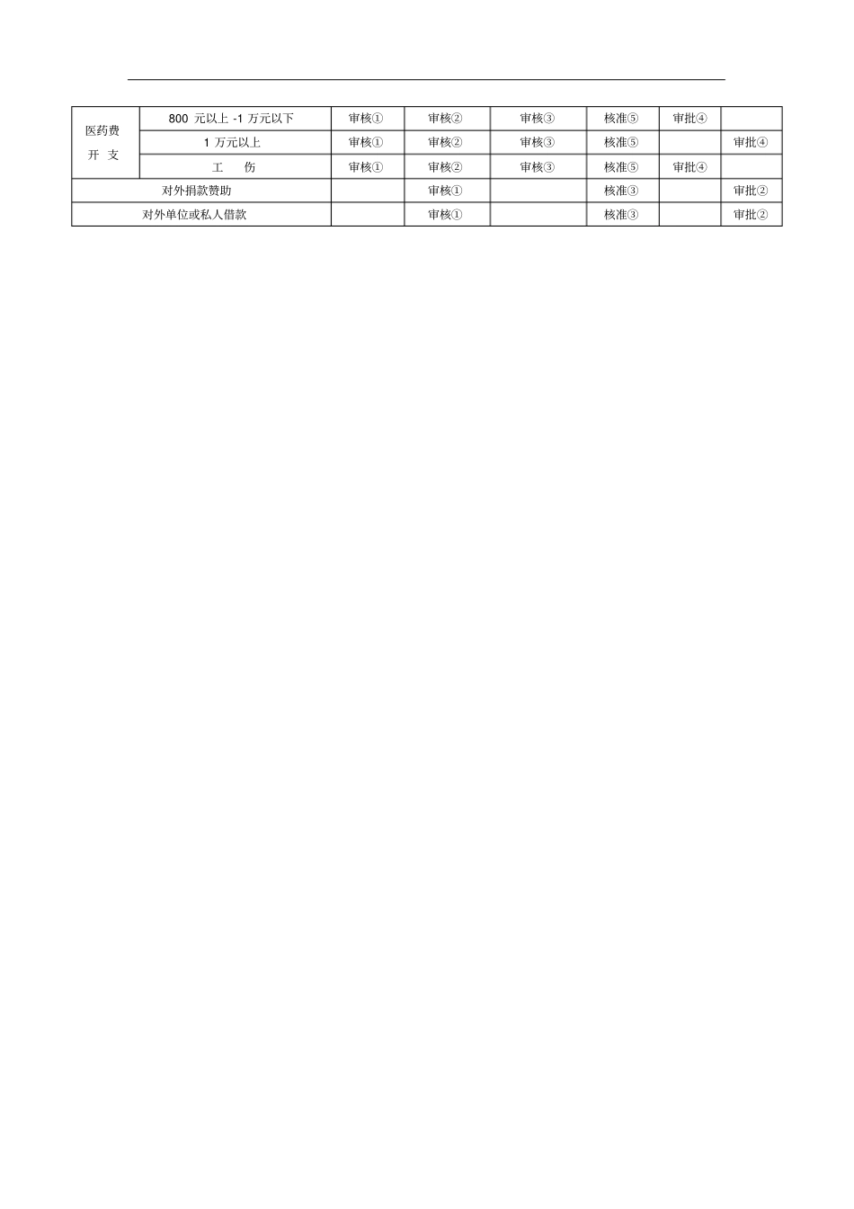 公司各类单项资金管理审批权限一览表_第2页