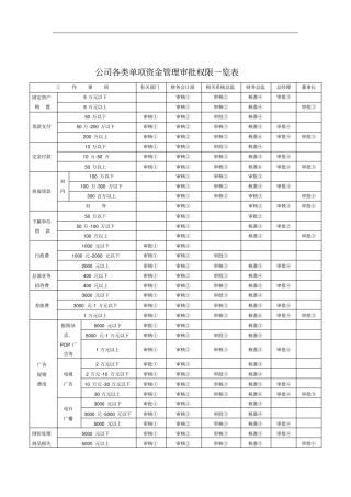 公司各类单项资金管理审批权限一览表