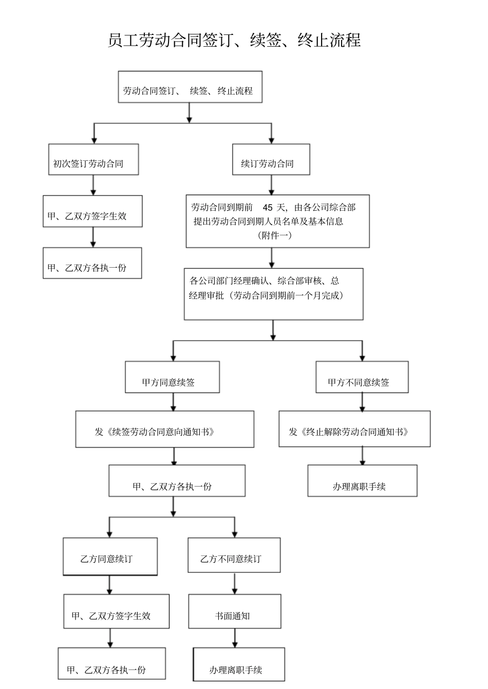 公司员工劳动合同签订、续签、终止流程及各项表格讲解_第1页