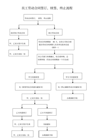 公司员工劳动合同签订、续签、终止流程及各项表格讲解