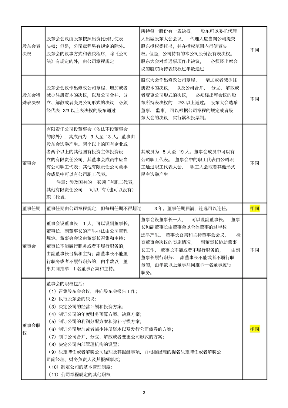 公司法有限责任公司和股份有限公司区别总结_第3页