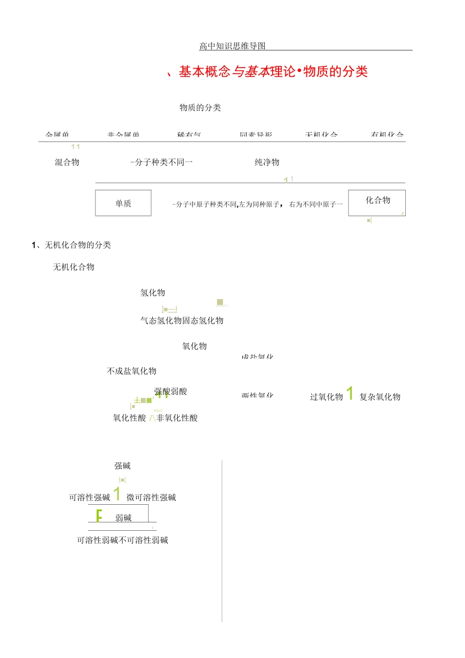 高中知识思维导图——展望高中化学知识_第1页