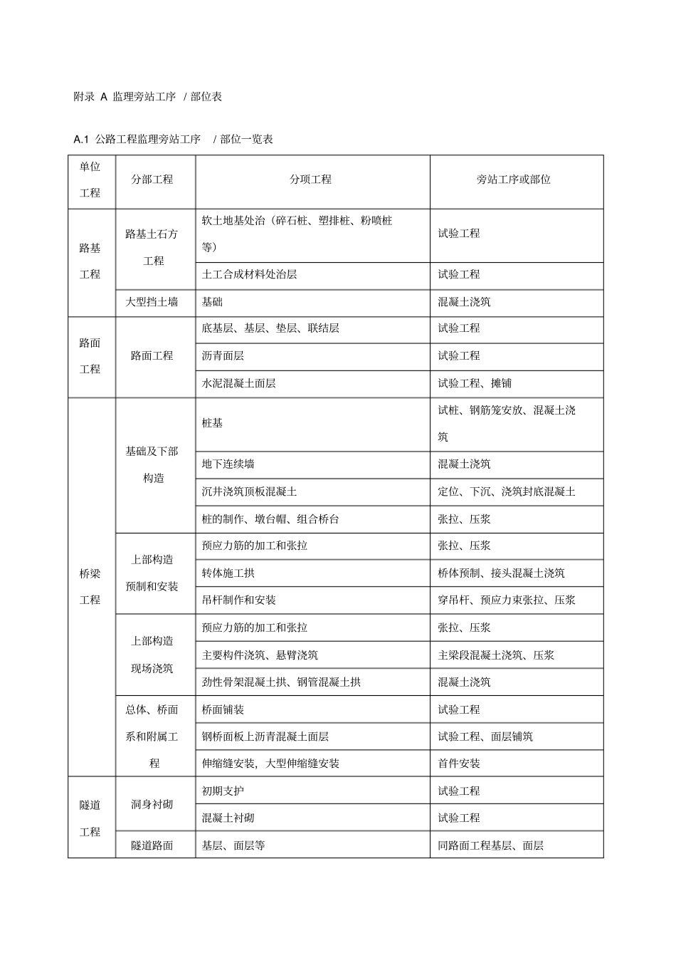 公路工程监理旁站工序部位一览表_第1页