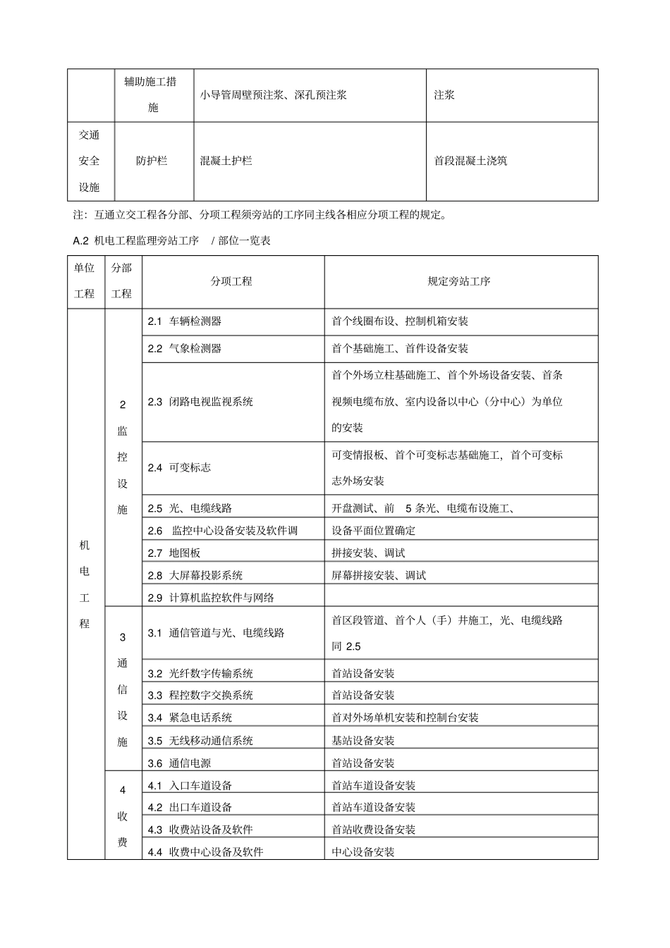 公路工程监理旁站工序部位一览表_第2页