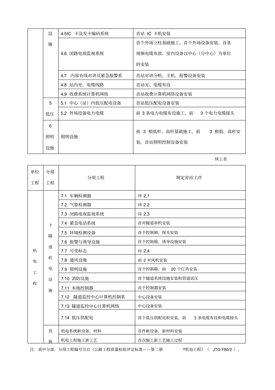 公路工程监理旁站工序部位一览表_第3页