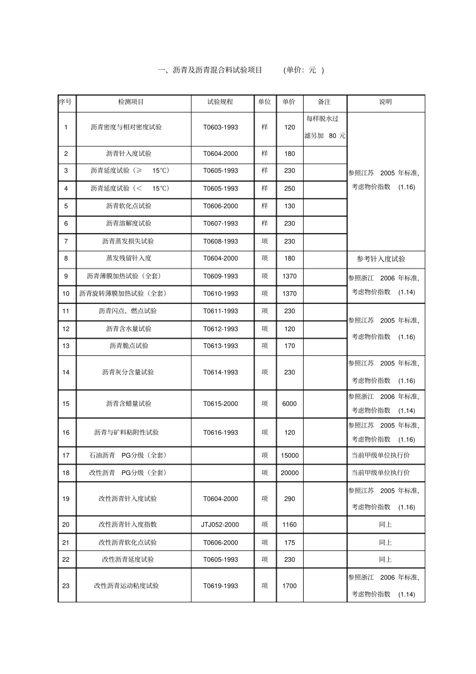 公路工程试验检测收费标准33_第3页