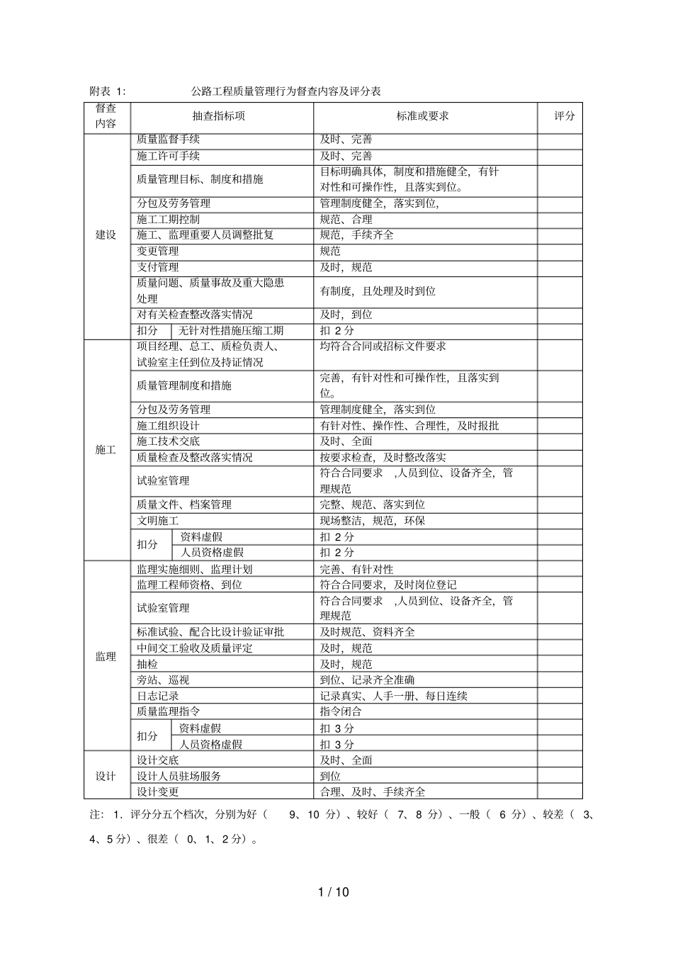 公路工程质量管理行为督查内容及评分表_第1页