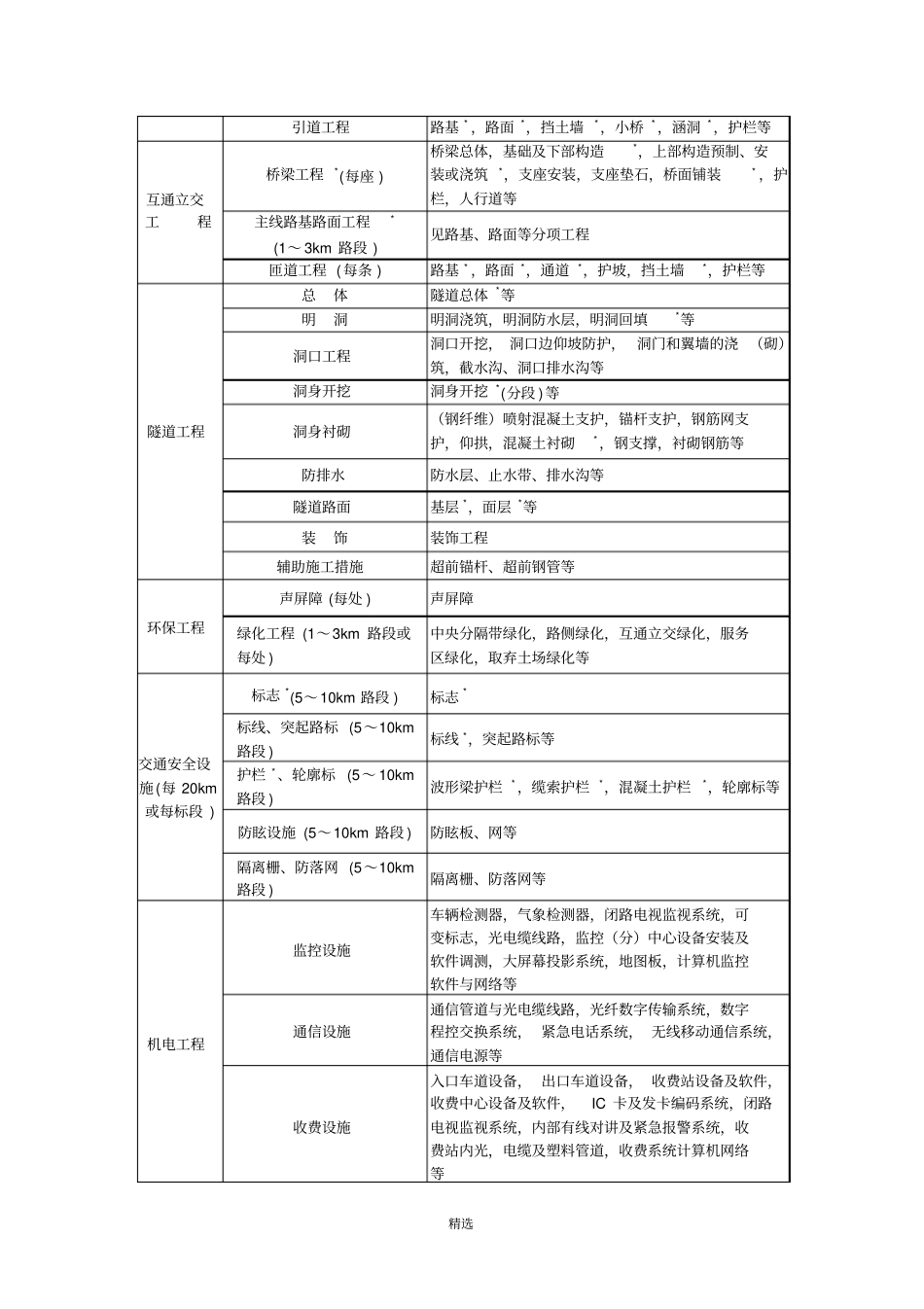 公路工程质量检验评定标准-----JTG-F80-2004_第2页