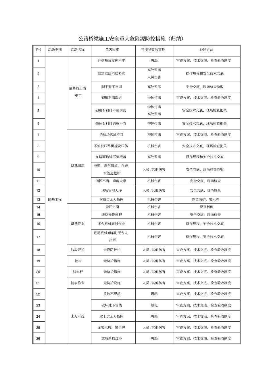 公路桥梁施工安全重大危险源防控措施_第1页