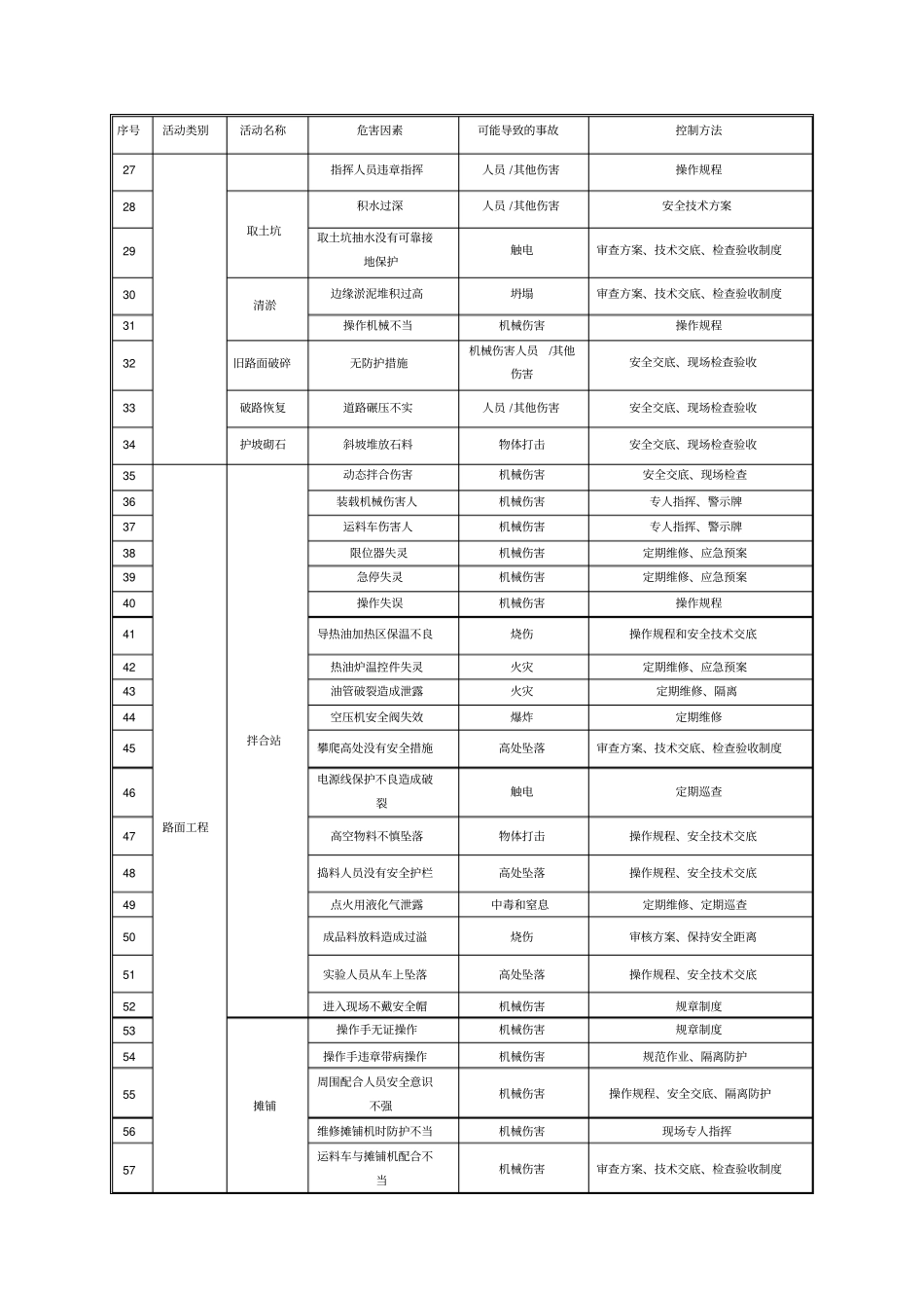 公路桥梁施工安全重大危险源防控措施_第2页