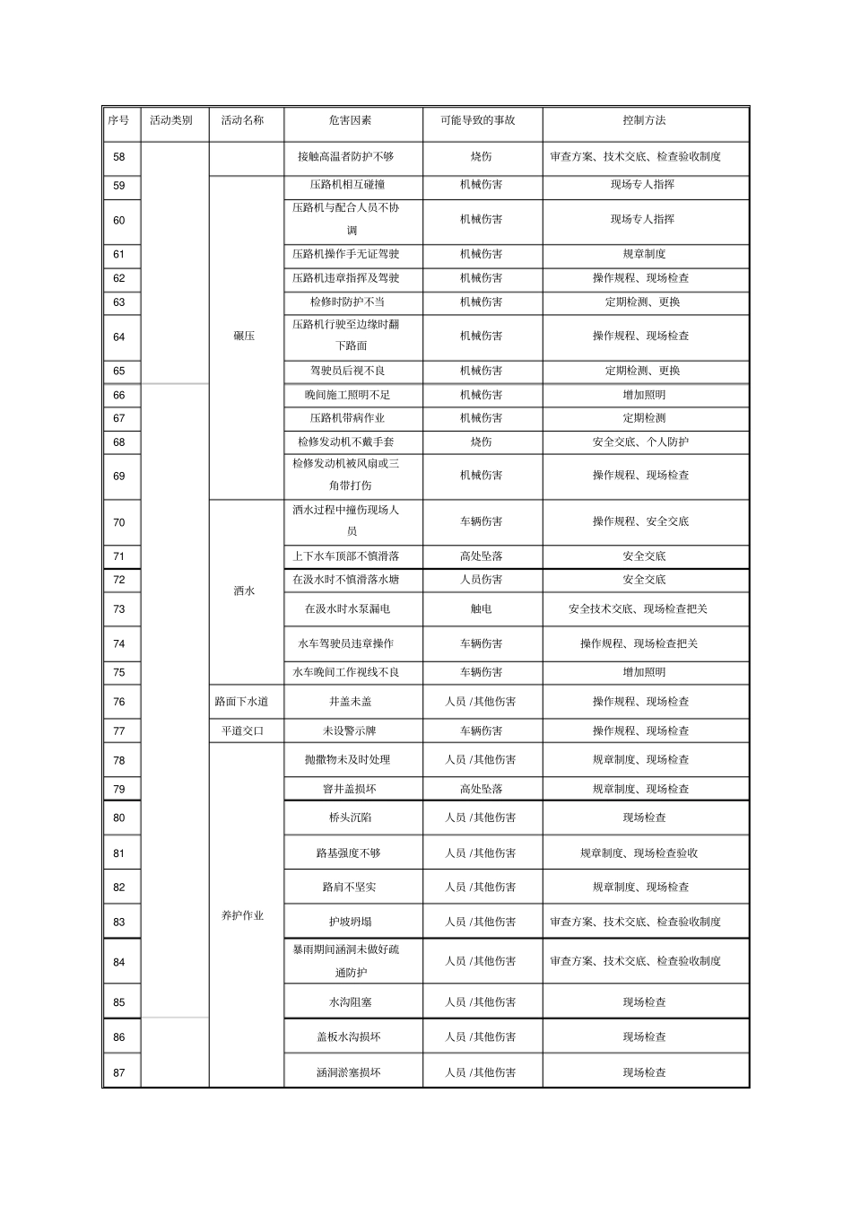 公路桥梁施工安全重大危险源防控措施_第3页