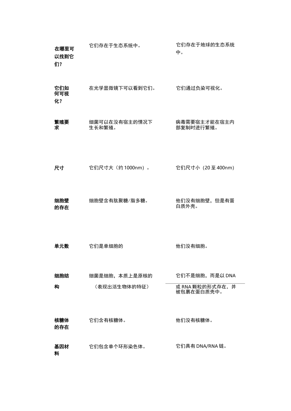 细菌和病毒之间的区别_第2页