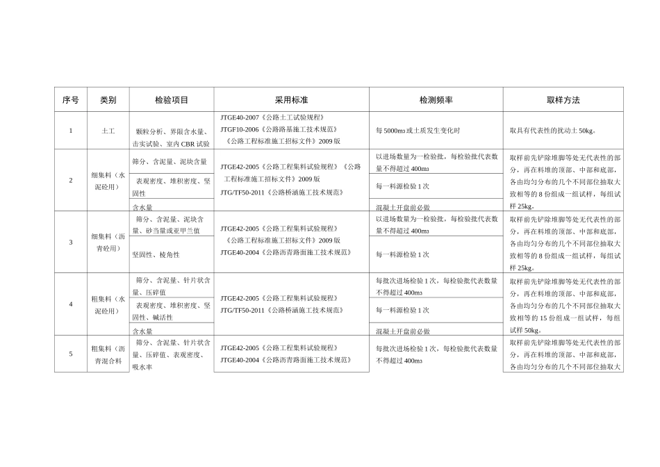 市政道路工程试验检测检测频率_第1页