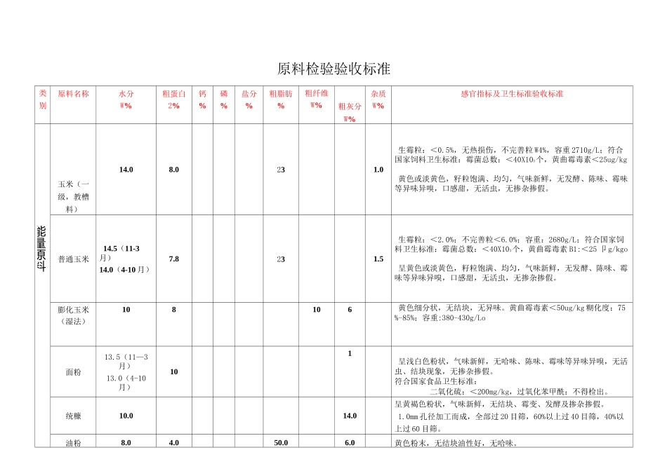 原料验收标准_第1页