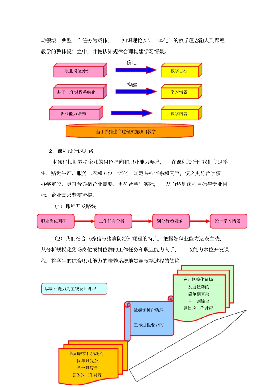 养猪与猪病防治课程标准_第2页