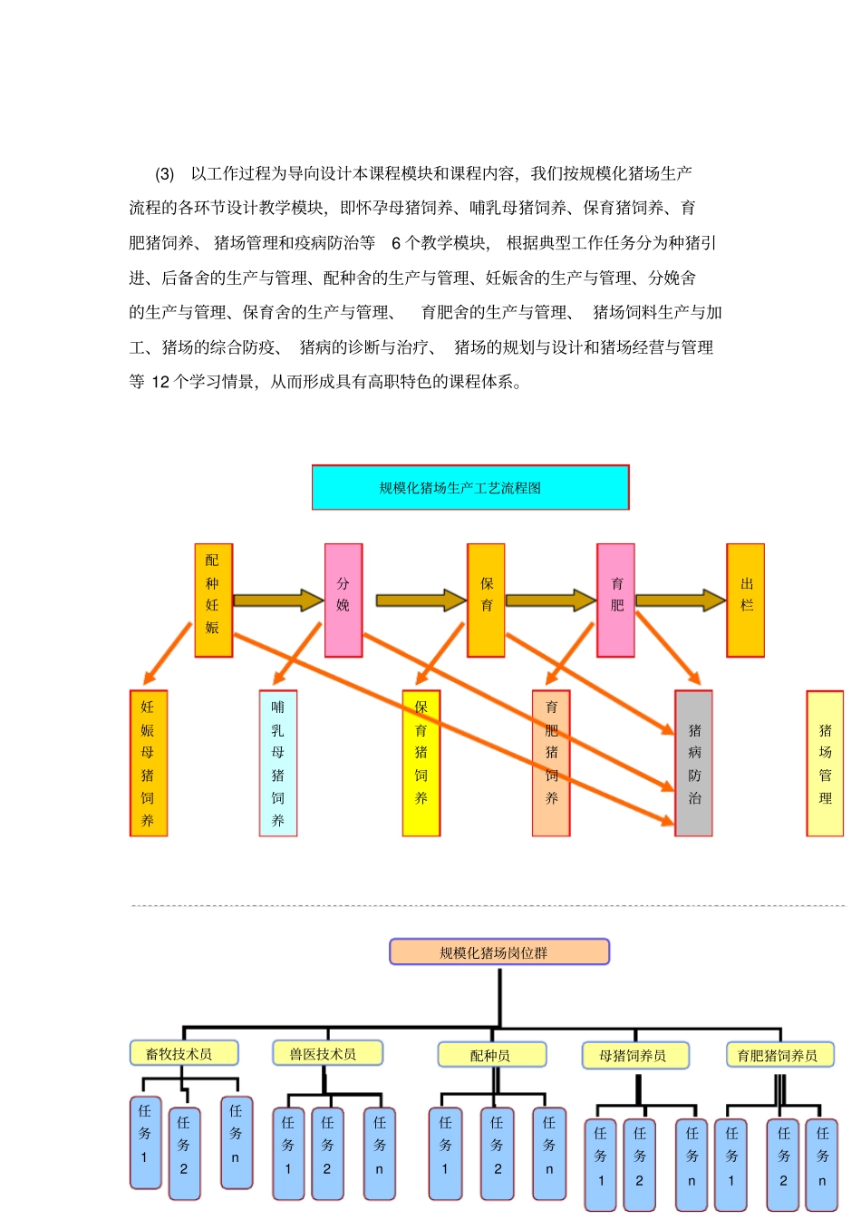 养猪与猪病防治课程标准_第3页