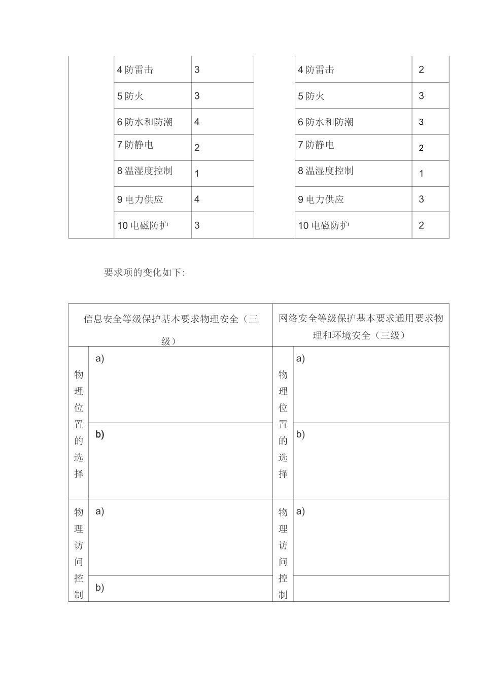 等保2.0通用要求VS等保1.0(三级)技术部分要求详细对比_第2页