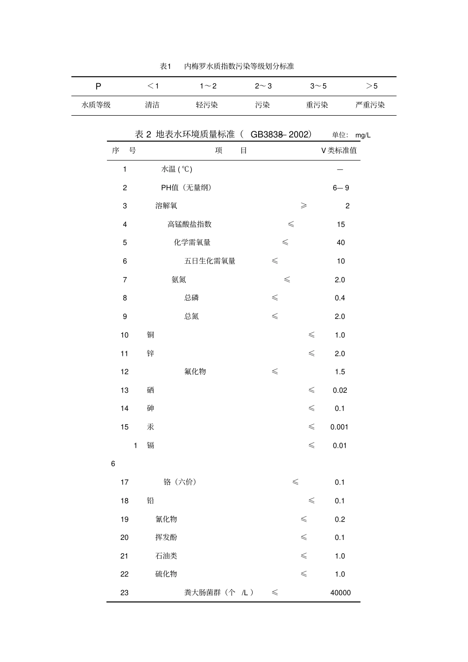 内梅罗水质指数污染等级划分标准_第1页