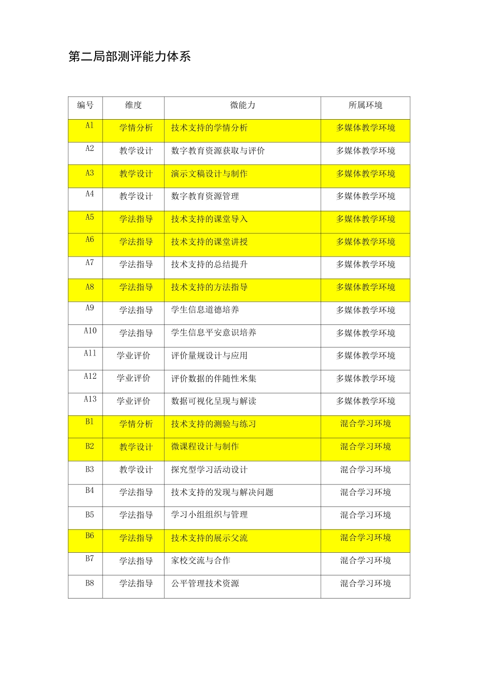 学校能力点及各能力点测评规范_第1页