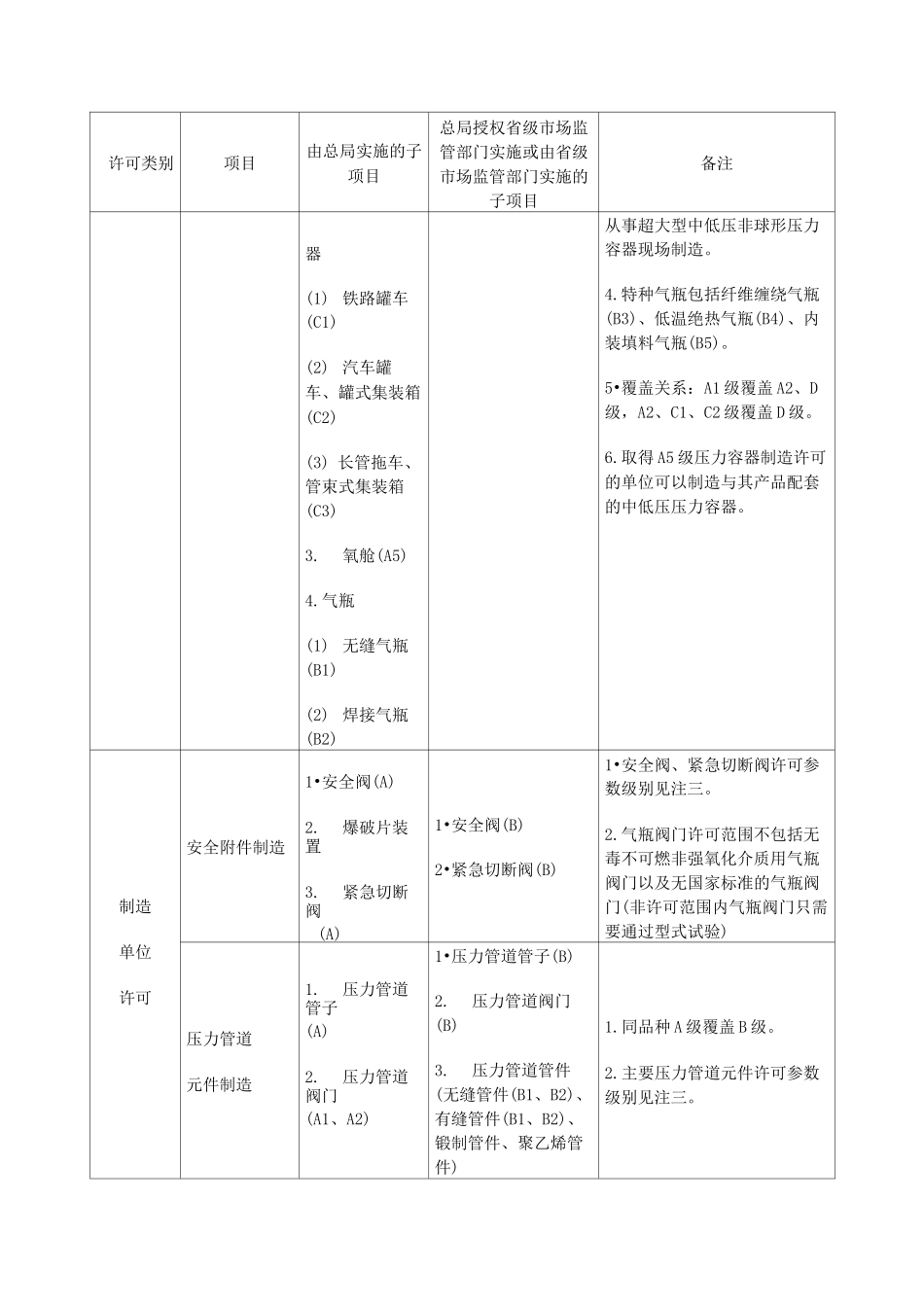2021版特种设备目录_第2页