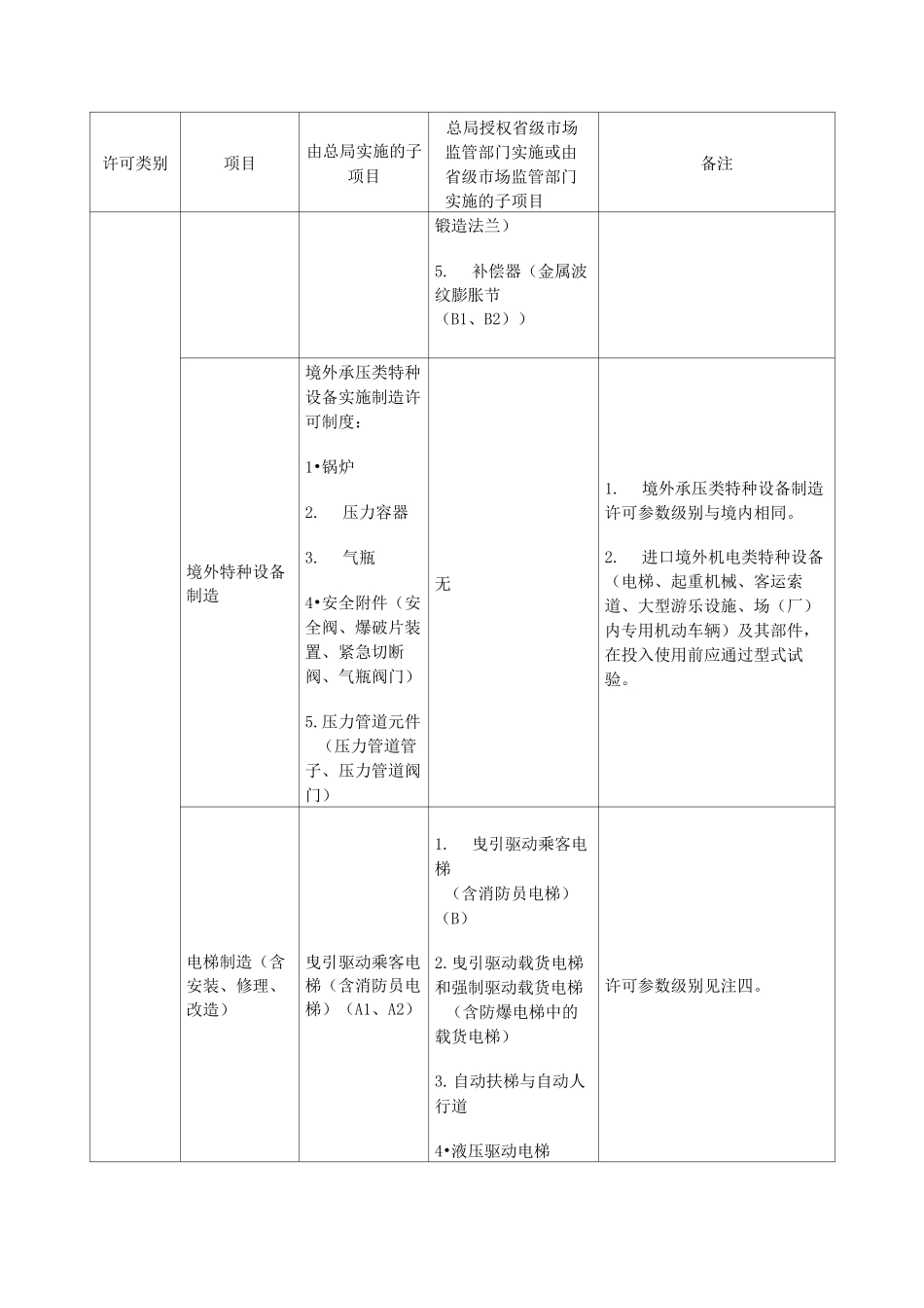 2021版特种设备目录_第3页