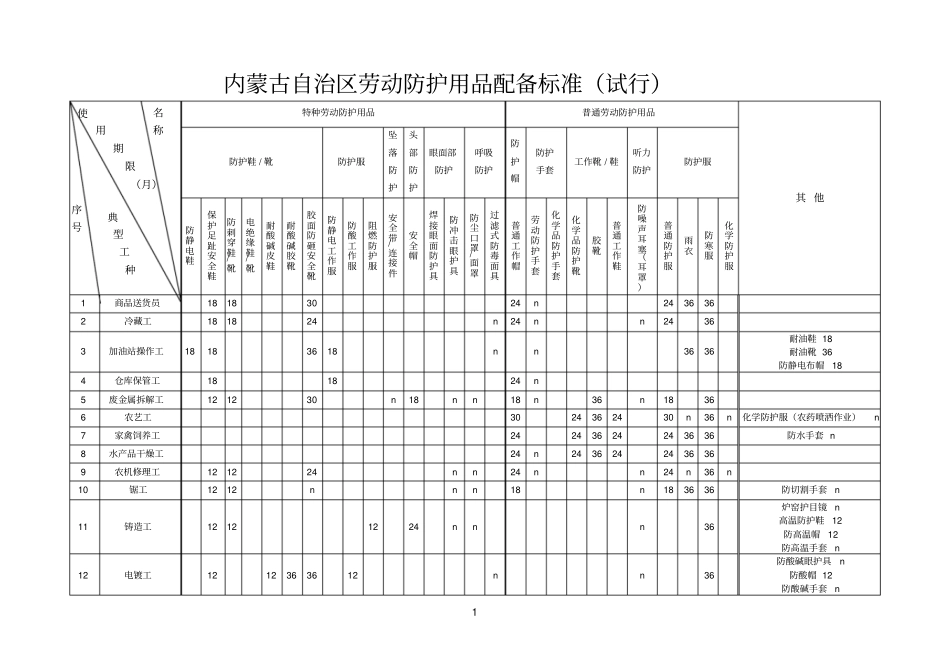 内蒙古自治区劳动防护用品配备标准试行_第1页
