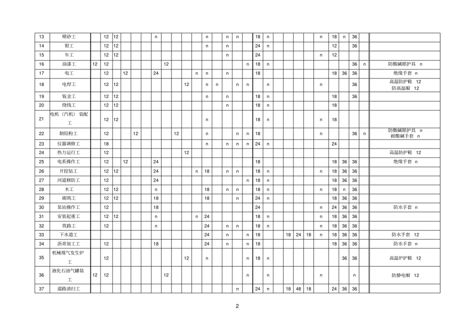 内蒙古自治区劳动防护用品配备标准试行_第2页