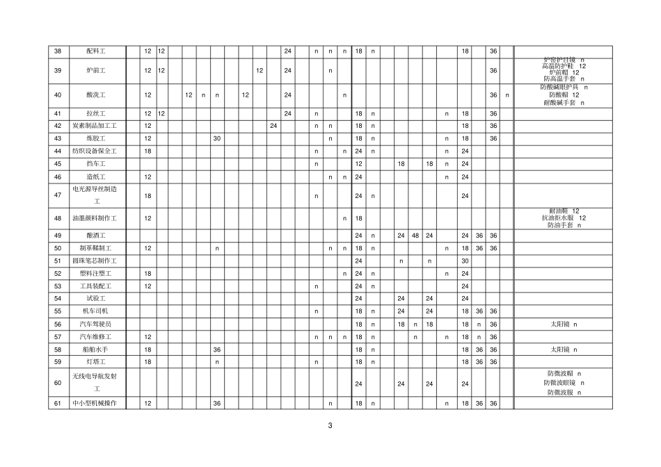 内蒙古自治区劳动防护用品配备标准试行_第3页