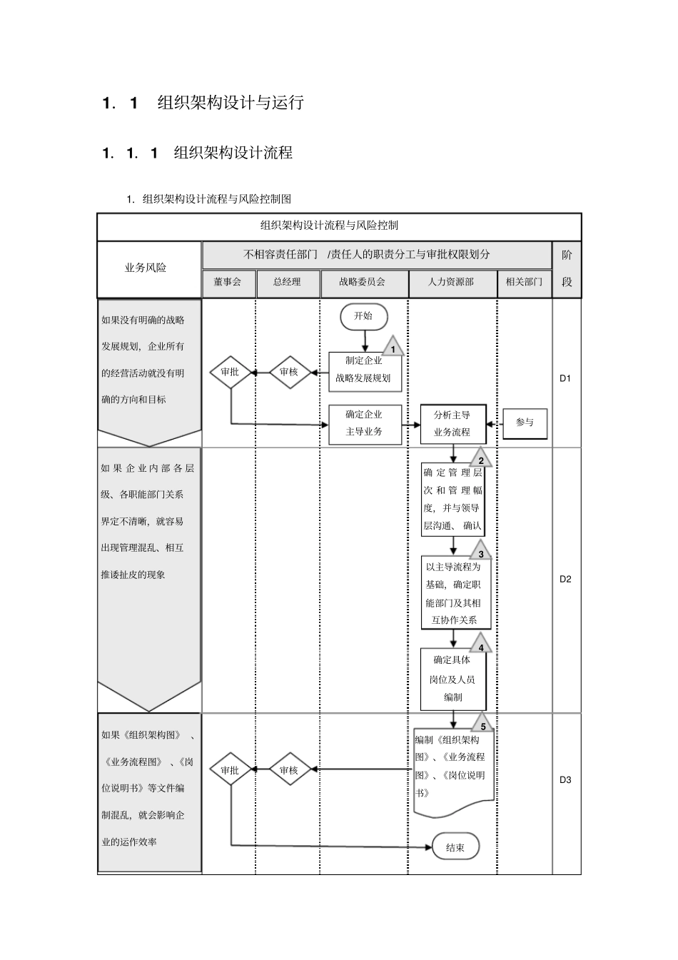 内部控制流程合集组织架构发展战略人力资源_第2页