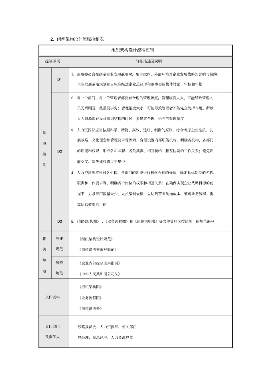 内部控制流程合集组织架构发展战略人力资源_第3页
