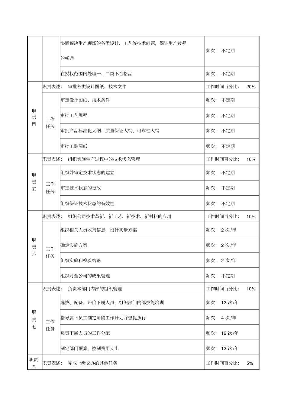 军品技术中心主任职务说明书_第2页