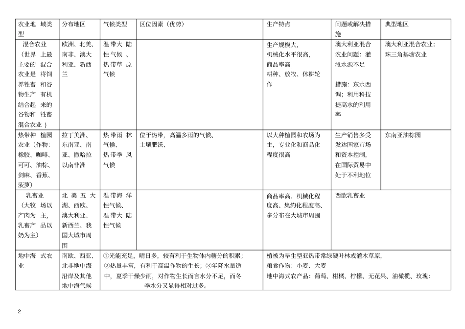 农业地域类型知识点全面总结_第2页