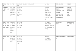 农业地域类型知识点全面总结