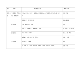 药物配伍禁忌查询表