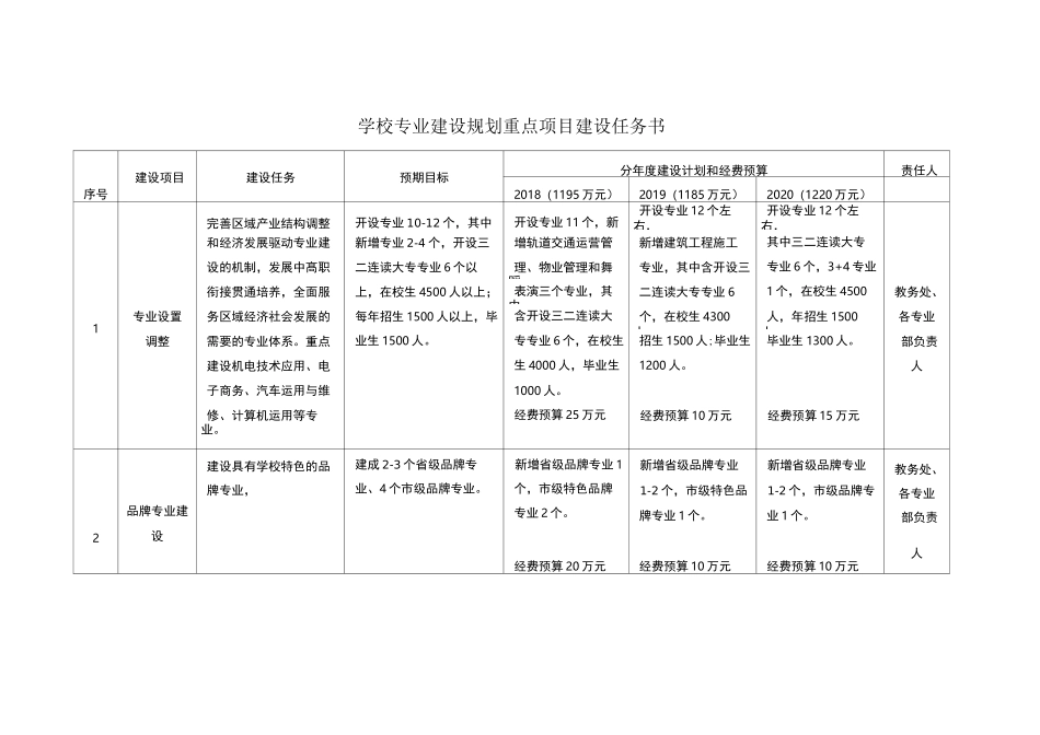 专业建设任务书_第1页