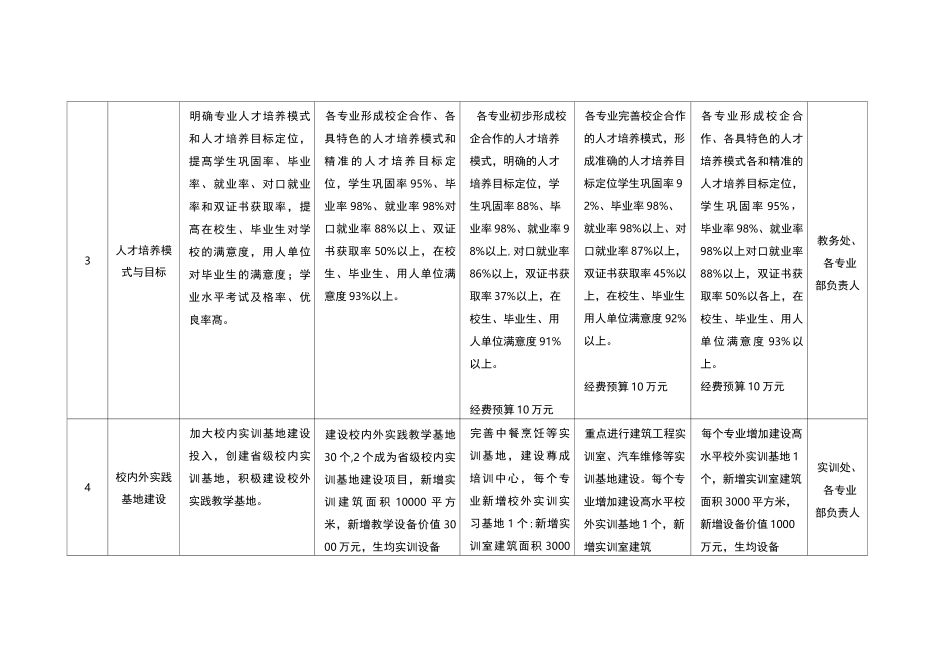 专业建设任务书_第2页