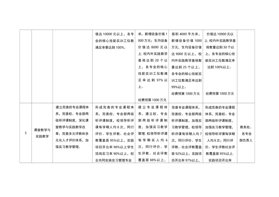 专业建设任务书_第3页