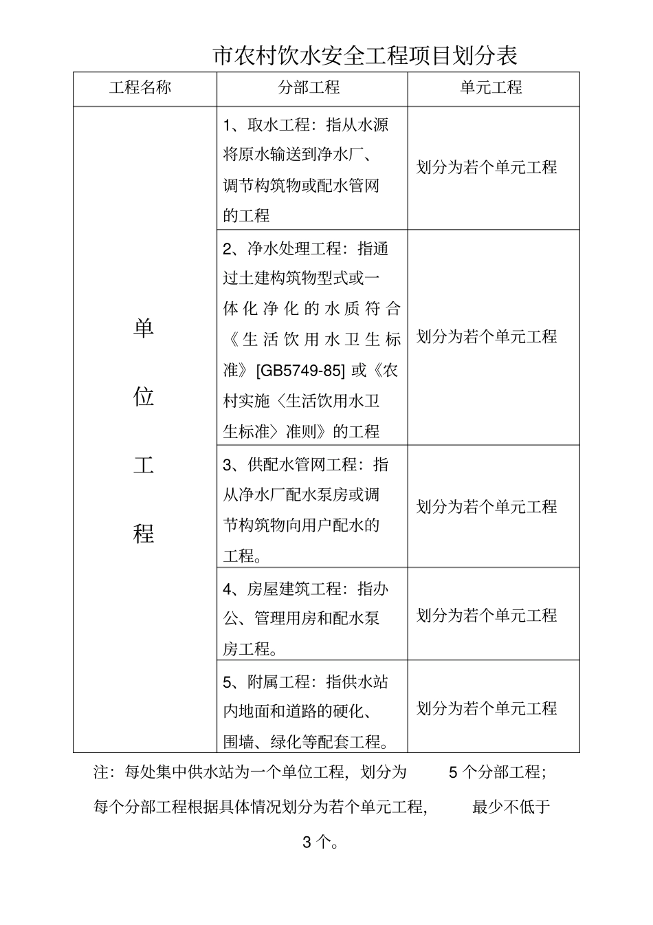 农村饮水安全工程项目划分表_第1页