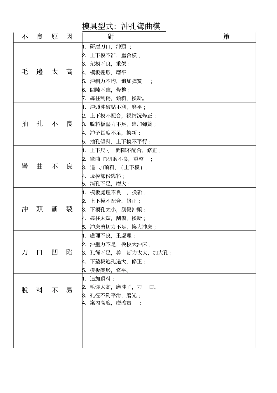 冲压产品不良原因_第3页