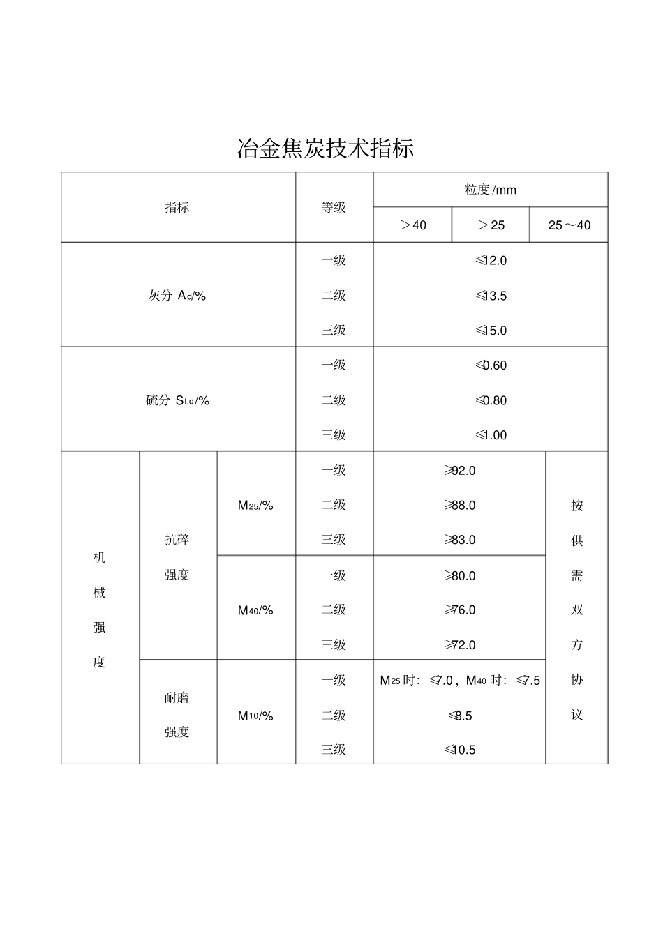 冶金焦炭技术指标_第1页