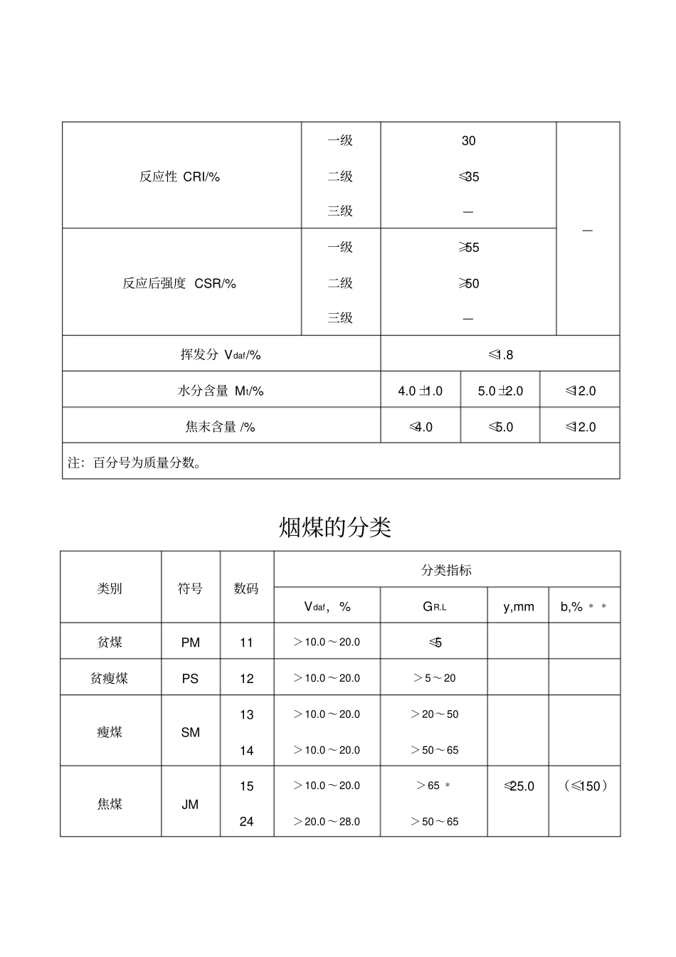 冶金焦炭技术指标_第2页
