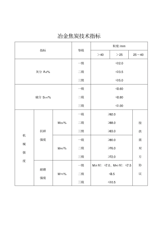 冶金焦炭技术指标