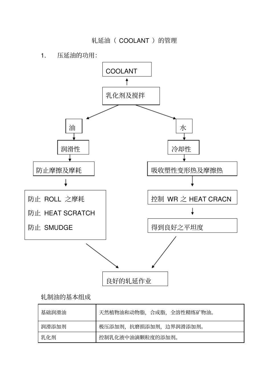 冷轧线轧延油COOLANT的管理资料_第1页