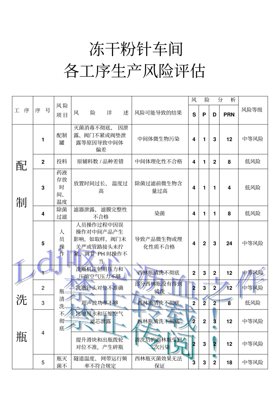 冻干粉针各生产环节风险评价_第1页